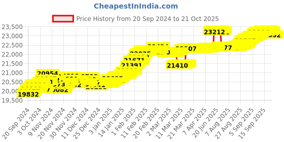 tatacliq.com Mia by Tanishq 14k Firefly Twinkle Gold & Amethyst Pendant mia by tanishq Price History Graph from 20 Sep 2024 to 20 Oct 2025