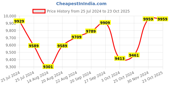 tatacliq.com Mia by Tanishq 14k Gold & Diamond Earrings for Women mia by tanishq Price History Graph from 25 Jul 2024 to 23 Oct 2025
