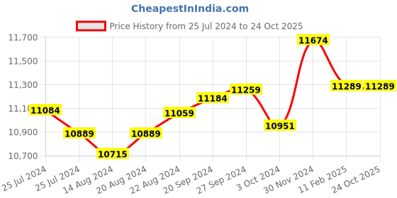 tatacliq.com Mia by Tanishq 14k Gold & Diamond Earrings for Women mia by tanishq Price History Graph from 25 Jul 2024 to 22 Oct 2025