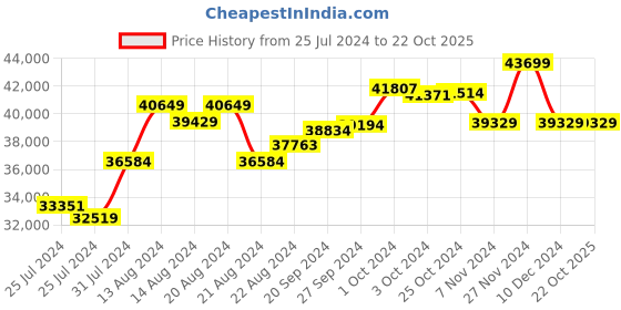 tatacliq.com Mia by Tanishq 14k Gold Classy Abstract Diamond Ring for Women mia by tanishq Price History Graph from 25 Jul 2024 to 22 Oct 2025