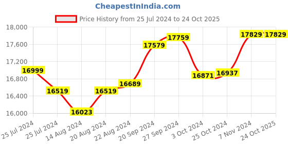 tatacliq.com Mia by Tanishq 14k Gold Delicate Radians Diamond Earrings for Women mia by tanishq Price History Graph from 25 Jul 2024 to 23 Oct 2025