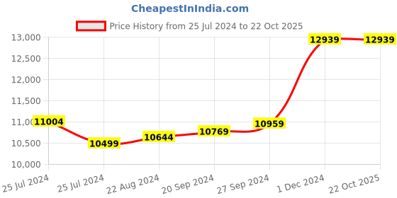 tatacliq.com Mia by Tanishq 14k Gold Earrings for Women mia by tanishq Price History Graph from 25 Jul 2024 to 22 Oct 2025