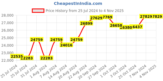 tatacliq.com Mia by Tanishq 14k Gold Fine Geometric Diamond Earrings for Women mia by tanishq Price History Graph from 25 Jul 2024 to 4 Nov 2025
