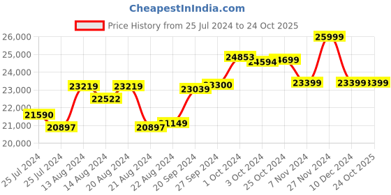 tatacliq.com Mia by Tanishq 14k Gold Glamorous Diamond Ring for Women mia by tanishq Price History Graph from 25 Jul 2024 to 24 Oct 2025