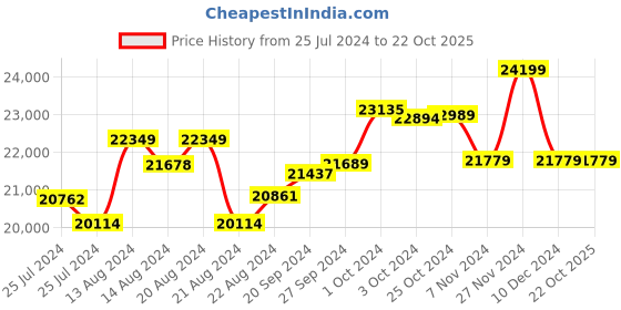 tatacliq.com Mia by Tanishq 14k Gold Gleaming Elegance Diamond Earrings for Women mia by tanishq Price History Graph from 25 Jul 2024 to 22 Oct 2025