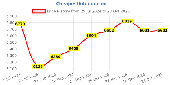 tatacliq.com Mia by Tanishq 14k Gold Letter D Alpha Ring for Women mia by tanishq Price History Graph from 25 Jul 2024 to 23 Oct 2025