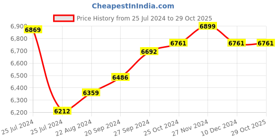 tatacliq.com Mia by Tanishq 14k Gold Letter F Alpha Ring for Women mia by tanishq Price History Graph from 25 Jul 2024 to 29 Oct 2025