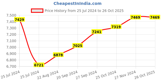 tatacliq.com Mia by Tanishq 14k Gold Letter H Alpha Ring for Women mia by tanishq Price History Graph from 25 Jul 2024 to 26 Oct 2025