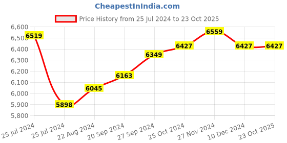 tatacliq.com Mia by Tanishq 14k Gold Letter L Alpha Ring for Women mia by tanishq Price History Graph from 25 Jul 2024 to 23 Oct 2025
