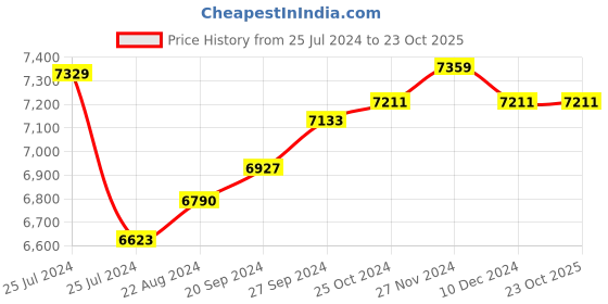 tatacliq.com Mia by Tanishq 14k Gold Letter Q Alpha Ring for Women mia by tanishq Price History Graph from 25 Jul 2024 to 22 Oct 2025
