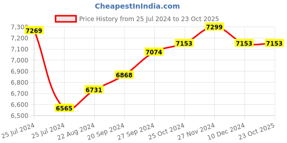 tatacliq.com Mia by Tanishq 14k Gold Letter W Alpha Ring for Women mia by tanishq Price History Graph from 25 Jul 2024 to 22 Oct 2025