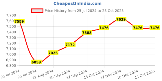 tatacliq.com Mia by Tanishq 14k Gold Letter Y Alpha Ring for Women mia by tanishq Price History Graph from 25 Jul 2024 to 23 Oct 2025