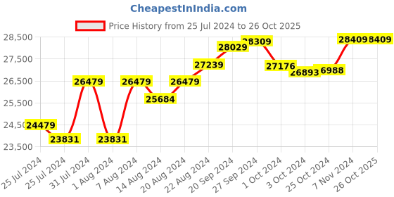 tatacliq.com Mia by Tanishq 14k Gold Simple Triangle Diamond Earrings for Women mia by tanishq Price History Graph from 25 Jul 2024 to 26 Oct 2025