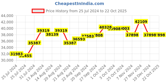 tatacliq.com Mia by Tanishq 14k Gold Sleek Semicircles Diamond Ring for Women mia by tanishq Price History Graph from 25 Jul 2024 to 21 Oct 2025