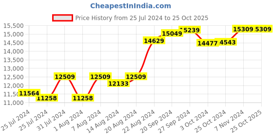 tatacliq.com Mia by Tanishq 14k Gold Sleek Shine Diamond Earrings for Women mia by tanishq Price History Graph from 25 Jul 2024 to 25 Oct 2025