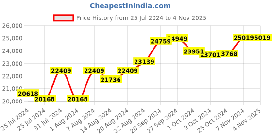 tatacliq.com Mia by Tanishq 14k Gold Timeless Leafy Casual Diamond Ring for Women mia by tanishq Price History Graph from 25 Jul 2024 to 4 Nov 2025
