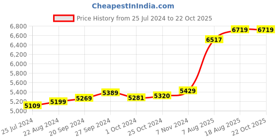 tatacliq.com Mia By Tanishq 14k Gold Topaz Pendant without Chain for Women mia by tanishq Price History Graph from 25 Jul 2024 to 22 Oct 2025
