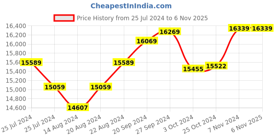 tatacliq.com Mia By Tanishq 14K Yellow Gold Angular Evil Eye Stud Earrings for Women mia by tanishq Price History Graph from 25 Jul 2024 to 6 Nov 2025