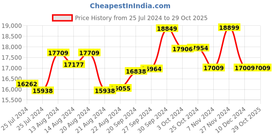 tatacliq.com Mia By Tanishq 14K Yellow Gold Aquarius Pendant for Women mia by tanishq Price History Graph from 25 Jul 2024 to 29 Oct 2025