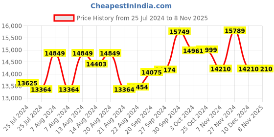 tatacliq.com Mia By Tanishq 14K Yellow Gold Capricorn Pendant for Women mia by tanishq Price History Graph from 25 Jul 2024 to 7 Nov 2025