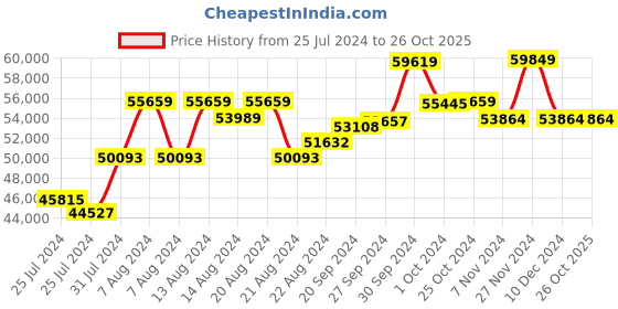 tatacliq.com Mia by Tanishq 14k Yellow Gold Classy Abstract Diamond Pendant with Chain for Women mia by tanishq Price History Graph from 25 Jul 2024 to 25 Oct 2025