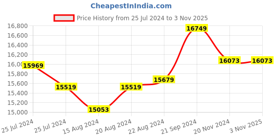 tatacliq.com Mia By Tanishq 14K Yellow Gold Concentric Evil Eye Finger Ring for Women mia by tanishq Price History Graph from 25 Jul 2024 to 2 Nov 2025