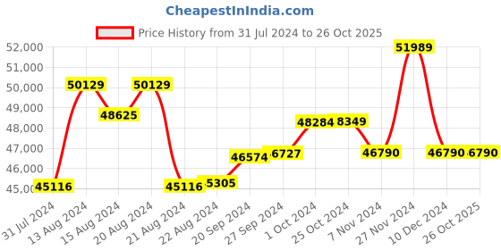 tatacliq.com Mia by Tanishq 14k Yellow Gold Finger Ring with Solitaire mia by tanishq Price History Graph from 31 Jul 2024 to 26 Oct 2025