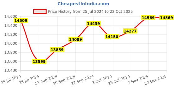 tatacliq.com Mia By Tanishq 14K Yellow Gold Geometric Evil Eye Bracelet for Women mia by tanishq Price History Graph from 25 Jul 2024 to 22 Oct 2025