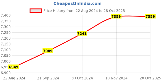 tatacliq.com Mia by Tanishq 14k Yellow Gold Heart-Shaped Finger Ring mia by tanishq Price History Graph from 22 Aug 2024 to 28 Oct 2025