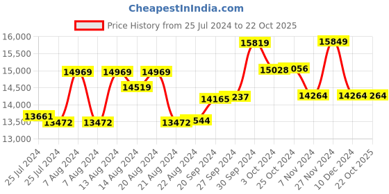 tatacliq.com Mia By Tanishq 14K Yellow Gold Pisces Pendant for Women mia by tanishq Price History Graph from 25 Jul 2024 to 22 Oct 2025