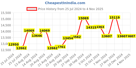 tatacliq.com Mia By Tanishq 14K Yellow Gold Sagittarius Pendant for Women mia by tanishq Price History Graph from 25 Jul 2024 to 4 Nov 2025
