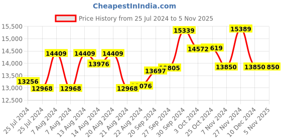 tatacliq.com Mia By Tanishq 14K Yellow Gold Taurus Pendant for Women mia by tanishq Price History Graph from 25 Jul 2024 to 2 Nov 2025