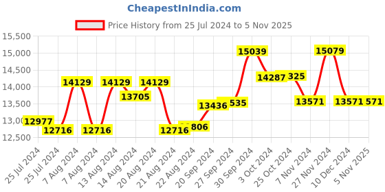 tatacliq.com Mia By Tanishq 14K Yellow Gold Virgo Pendant for Women mia by tanishq Price History Graph from 25 Jul 2024 to 2 Nov 2025