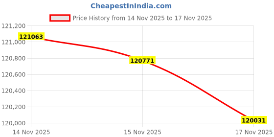 tatacliq.com Mia by Tanishq 18k (750) Rose Gold and Diamond Glam Crush Earrings Drop Earrings mia by tanishq Price History Graph from 14 Nov 2025 to 17 Nov 2025