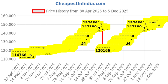 tatacliq.com Mia by Tanishq 18k (750) Yellow Gold Chain for Women mia by tanishq Price History Graph from 30 Apr 2025 to 5 Dec 2025