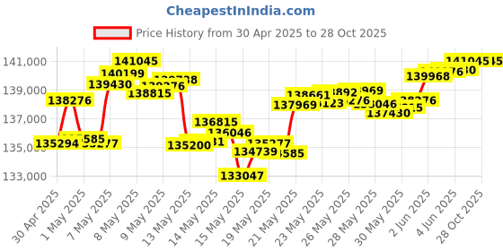 tatacliq.com Mia by Tanishq 18k (750) Yellow Gold Chain for Women mia by tanishq Price History Graph from 30 Apr 2025 to 28 Oct 2025