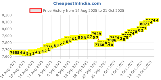 tatacliq.com Mia by Tanishq 18k (750) Yellow Gold Diamond Nosepin for Women mia by tanishq Price History Graph from 14 Aug 2025 to 21 Oct 2025