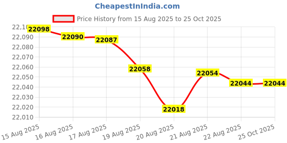 tatacliq.com Mia by Tanishq 18k (750) Yellow Gold Diamond Pendant for Women mia by tanishq Price History Graph from 15 Aug 2025 to 25 Oct 2025