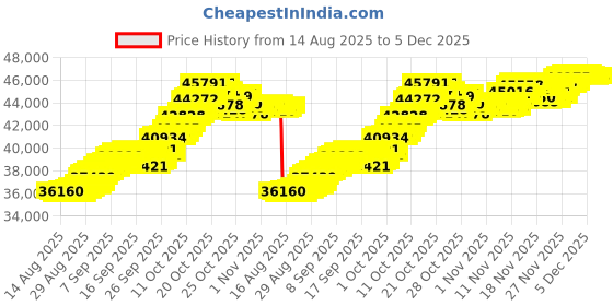 tatacliq.com Mia by Tanishq 18k (750) Yellow Gold Ring for Women mia by tanishq Price History Graph from 14 Aug 2025 to 5 Dec 2025