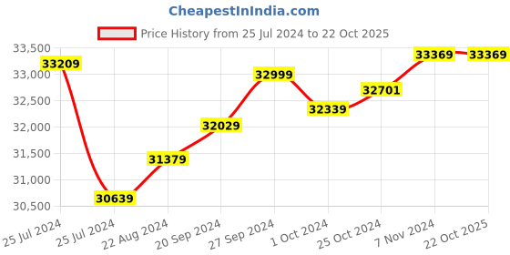 tatacliq.com Mia by Tanishq 18k Eternal Radiance Gold Dangler Earrings mia by tanishq Price History Graph from 25 Jul 2024 to 22 Oct 2025