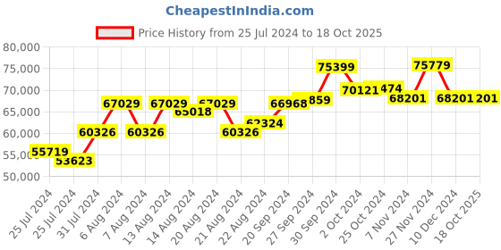 tatacliq.com Mia by Tanishq 18k Gold Abstract Glimmer Diamond Bangle for Women mia by tanishq Price History Graph from 25 Jul 2024 to 17 Oct 2025