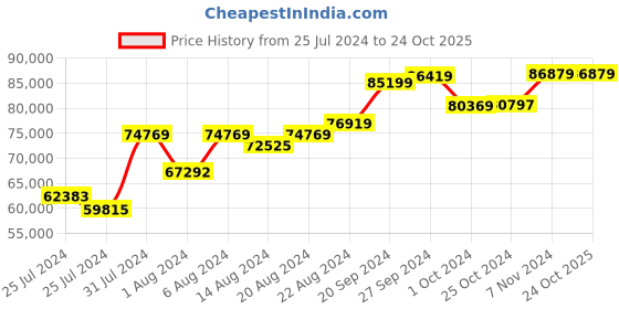 tatacliq.com Mia by Tanishq 18k Gold Charming Diamond and Onyx Necklace for Women mia by tanishq Price History Graph from 25 Jul 2024 to 23 Oct 2025