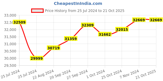 tatacliq.com Mia by Tanishq 18k Gold Dhan Coin Earrings for Women mia by tanishq Price History Graph from 25 Jul 2024 to 21 Oct 2025