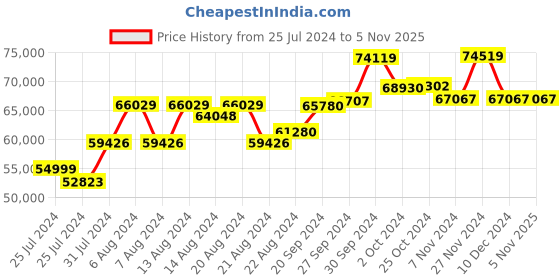 tatacliq.com Mia by Tanishq 18k Gold Geometric Sparkle Diamond Bangle for Women mia by tanishq Price History Graph from 25 Jul 2024 to 4 Nov 2025