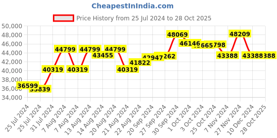 tatacliq.com Mia by Tanishq 18k Gold Geometric Sparkle Diamond Pendant for Women mia by tanishq Price History Graph from 25 Jul 2024 to 28 Oct 2025