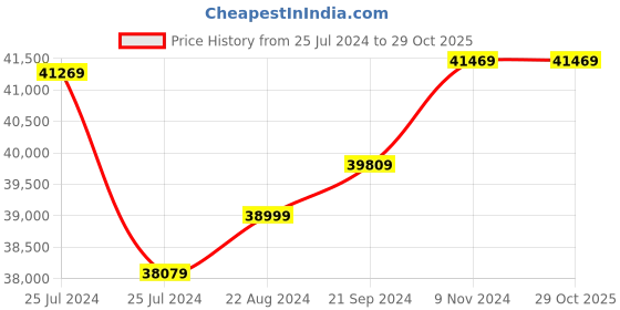 tatacliq.com Mia by Tanishq 18k Radiant Reverie Yellow Gold Ring mia by tanishq Price History Graph from 25 Jul 2024 to 29 Oct 2025