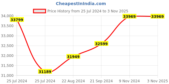 tatacliq.com Mia by Tanishq 18k Rays Of Renewal Swirl Ring mia by tanishq Price History Graph from 25 Jul 2024 to 3 Nov 2025