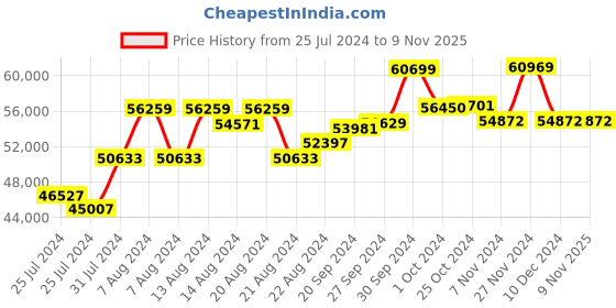 tatacliq.com Mia by Tanishq 18k Yellow Gold Abstract Glimmer Diamond Pendant with Chain for Women mia by tanishq Price History Graph from 25 Jul 2024 to 9 Nov 2025