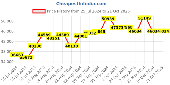 tatacliq.com Mia by Tanishq 18k Yellow Gold Abstract Glimmer Diamond Stud Earrings for Women mia by tanishq Price History Graph from 25 Jul 2024 to 21 Oct 2025