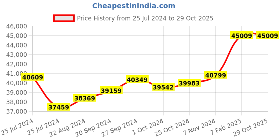 tatacliq.com Mia by Tanishq 22 KT Yellow Gold Twisted Hoop Earrings mia by tanishq Price History Graph from 25 Jul 2024 to 29 Oct 2025